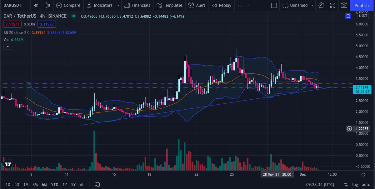 KriptoKriptoan's tweet photo. What do you see? $DAR

I haven't entered. Still wait-and-see.
Waiting for her to stabilize. Around $3 perhaps?
How about you?

Disclaimer: Not financial advice, always DYOR!

#cryptotwitter #technicaltradersclub #kriptotrader #SwingTrading #Daytrader #cryptotrader #DAR #DARUSDT https://t.co/rQlpfrze7O
