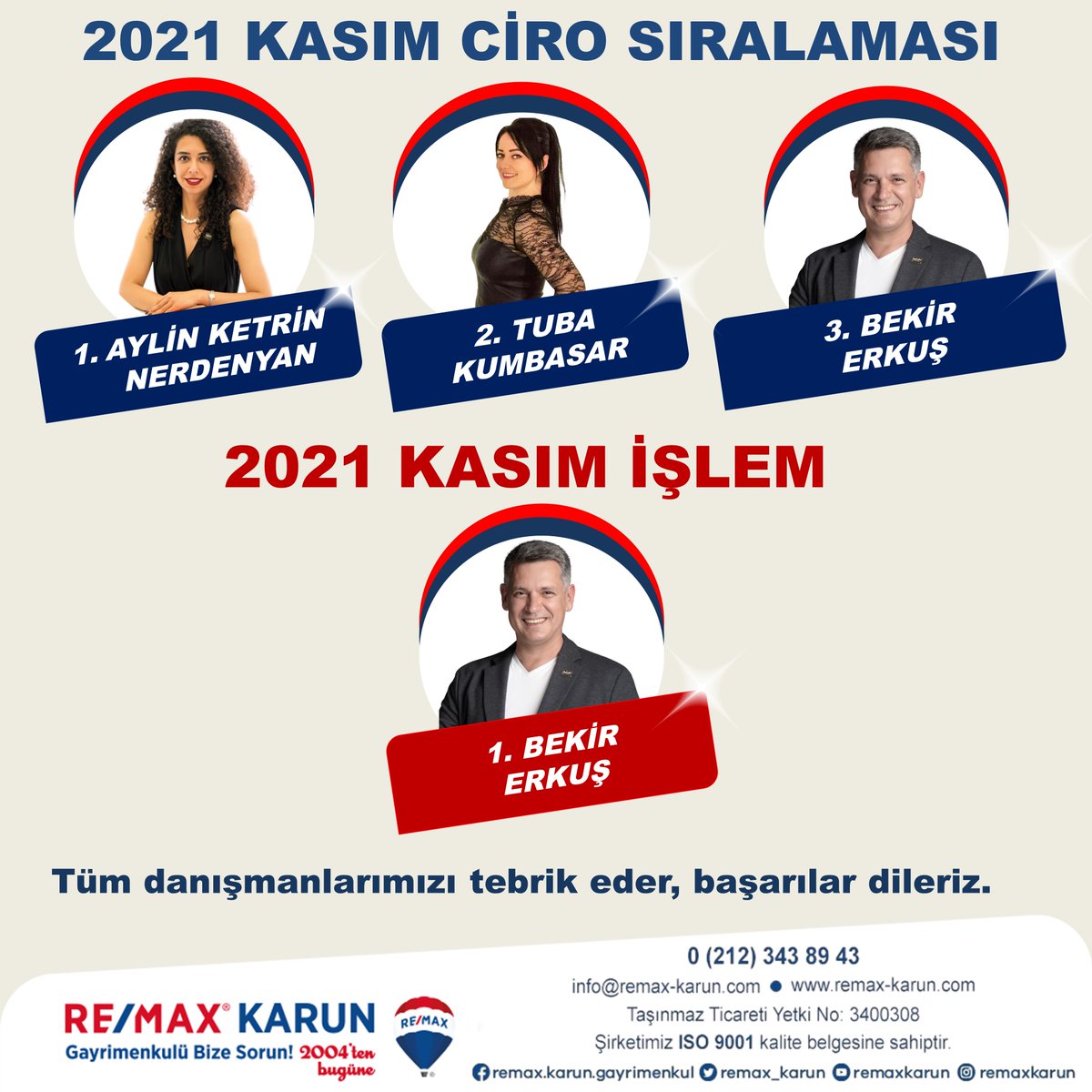 Re/Max Karun 2021 Kasım Ayı Ciro ve İşlem Sıralaması🏆 👏 Tüm danışmanlarımızı tebrik eder, başarılar dileriz.✨

#remaxtürkiye #remaxkarun #profesyonel #profesyonelekip #başarı #motivasyon #gayrimenkul #gayrimenkuldanışmanı