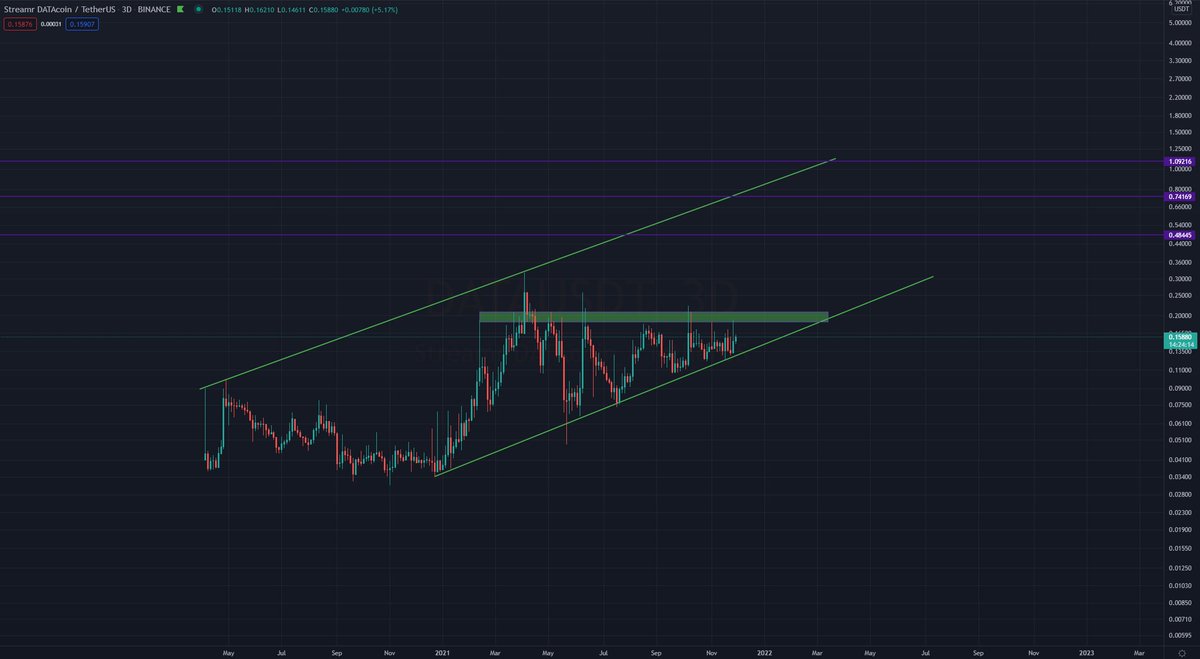 CryptoTradeZone's tweet photo. $DATA looking really bullish on HTF. 🔥
Break and close above $0.20 and it will get send imo. 🚀 #data #Steamr https://t.co/yqJNyCg3Vf
