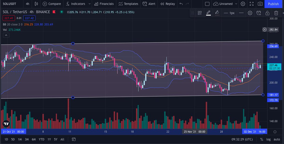KriptoKriptoan's tweet photo. What do you see? $SOL

A swing trader's heaven. 
She stays in the box, one of my favorite trades.
How about you?

Disclaimer: Not financial advice, always DYOR!

#cryptotwitter #technicaltradersclub #kriptotrader #SwingTrading #Daytrader #cryptotrader #SOL #SOLUSDT https://t.co/xnkEdLPvWR