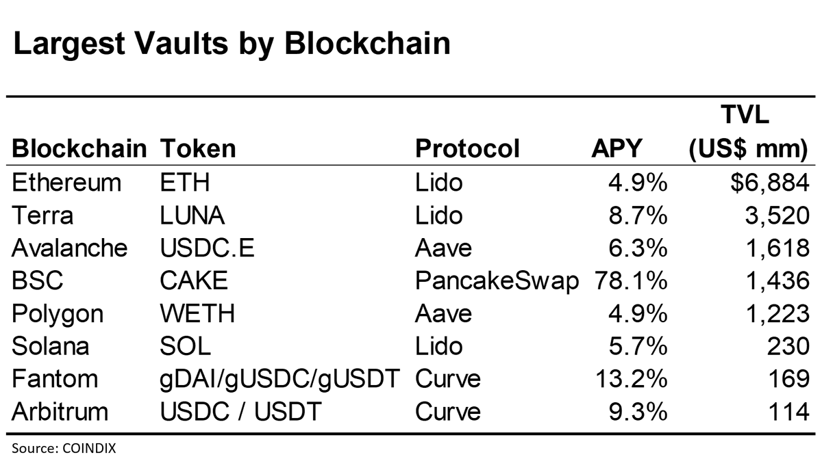 These are the largest vaults by blockchain today.  
Risk / reward adjusted, don't leave too many tokens idle. Let them work for you.
