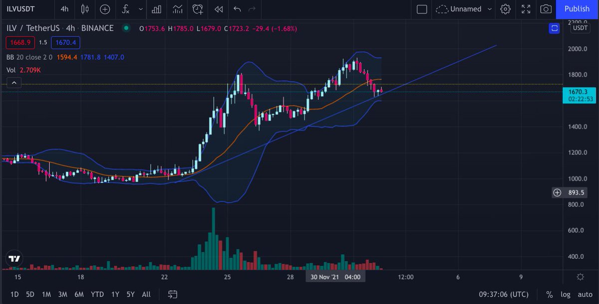 KriptoKriptoan's tweet photo. What do you see? $ILV

Still a wait-and-see for me.
How about you?

Disclaimer: Not financial advice, always DYOR!

#cryptotwitter #technicaltradersclub #kriptotrader #SwingTrading #Daytrader #cryptotrader #ILV #ILVUSDT https://t.co/5UMIcwCAPt