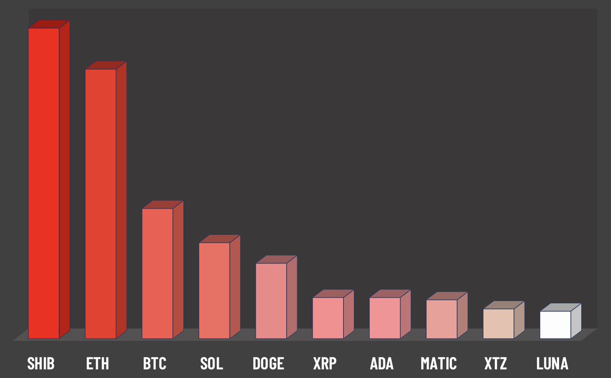 MarketRebels's tweet photo. Most Mentioned Cryptocurrencies on Twitter (Last 24 Hours)

1. $SHIB
2. $ETH
3. $BTC
4. $SOL
5. $DOGE
6. $XRP
7. $ADA
8. $MATIC
9. $XTZ
10. $LUNA https://t.co/OddVrGAiXU