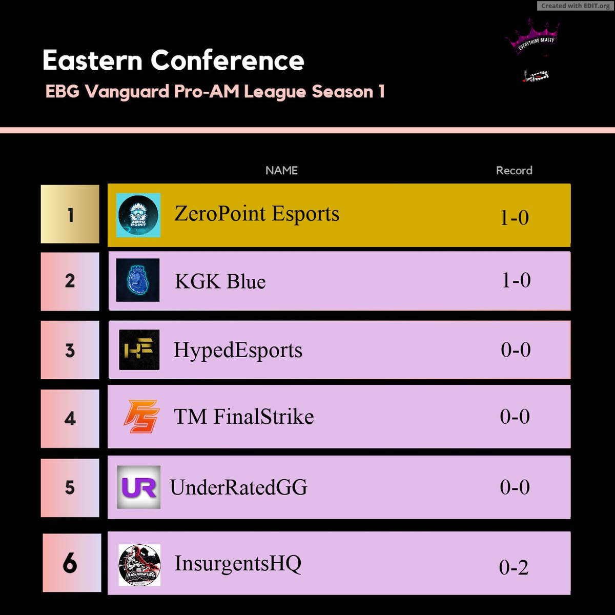 EBGProLeague's tweet photo. EBG Pro-AM League Season 1 | Updated bracket.
Bracket updated daily.
League leaders will be out by friday.
@FZN_Official take a commanding 3-0 lead. WC
@TeamKGK Start off 1-0 to tie w/ @ZPEsports_ EC
#CodLeagues https://t.co/Rbnk6BNidb