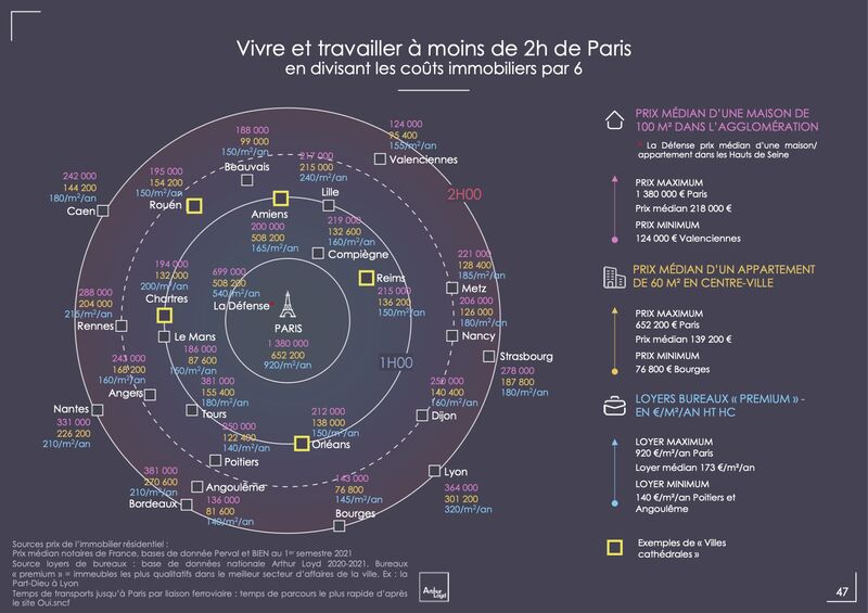 ArthurLoyd's tweet photo. #Alternative des #Regions
vivre et de travailler à moins de 2h de Paris en divisant ses coûts immobiliers pro et perso par 6 !
👇 Retrouvez tous les détails ville par ville dans notre étude complète : https://t.co/aWrwOFaroO
#BarometreArthurLoyd 2021 -pt3 https://t.co/0tH1Apbzaa