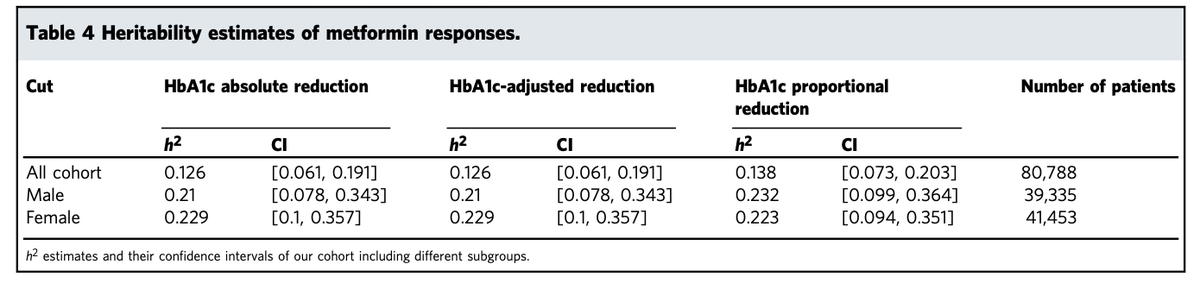 Our new work on using nationwide health records to estimate how much of the effectiveness of Metformin (diabetes drug) is heritable (genetic)

Analyzed >80,000 patients, and found that ~13% of the drug response may be genetic

Full paper: nature.com/articles/s4385…

What's cool >>>