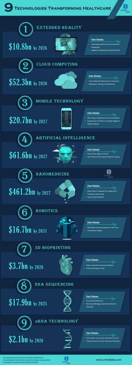 SwissCognitive's tweet photo. 9️ Technologies transforming #Healthcare🚀💉
1. #ExtendedReality
2. #CloudComputing
3. Mobile Tech
4. #AI
5. Nanomedicine
6. #Robotics
7. #3DBioprinting
8. DNA Sequencing
9. #mRNATech

ty @UnfoldLabs cc@gcosma1 @vinod1975 @davidwkenny @HeinzVHoenen @SebastianThrun @svenphilipsen https://t.co/J4oDOpBIrT