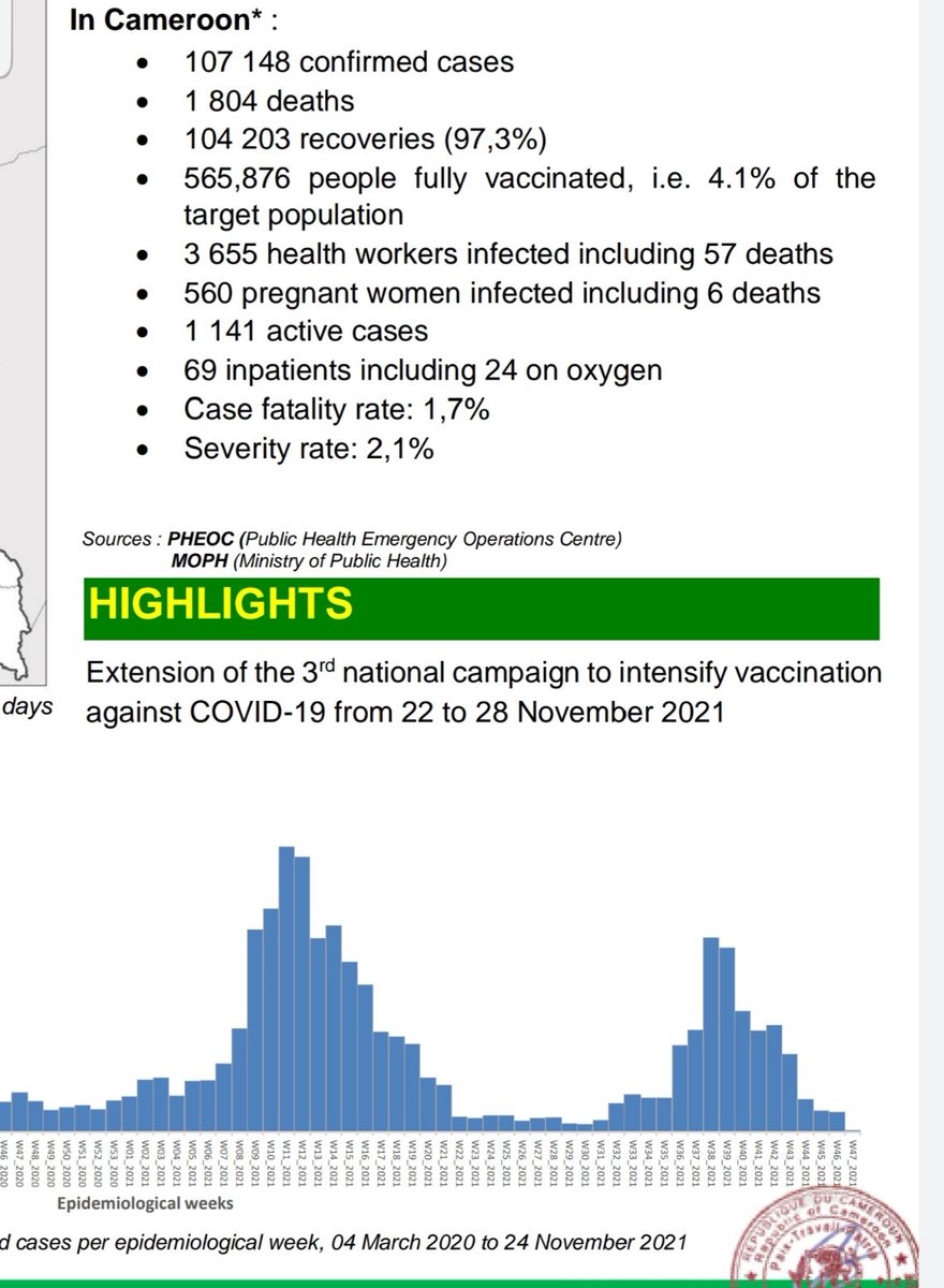 Sitrep 104.
4,1% de la population cible vaccine <a href="/Covid19CM/">Covid19.CM 🇨🇲</a>