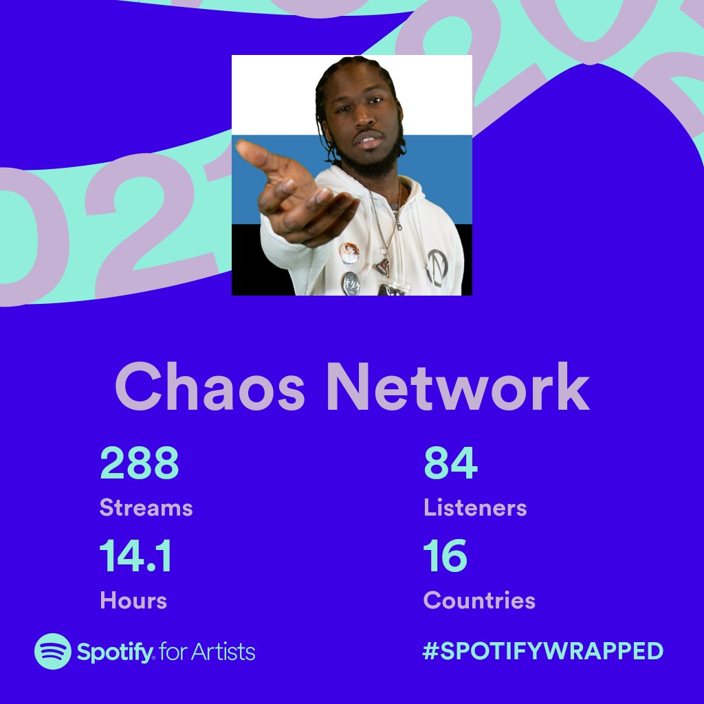 SChaosNetwork's tweet photo. Look at the growth! I'm so grateful too everyone who supported me and streamed my music on Spotify. I'm finna go crazy next year. We release nothing but the highest quality Otaku Rap music over this way ๐ #otakunationrecords https://t.co/P9W9gaQZ3q