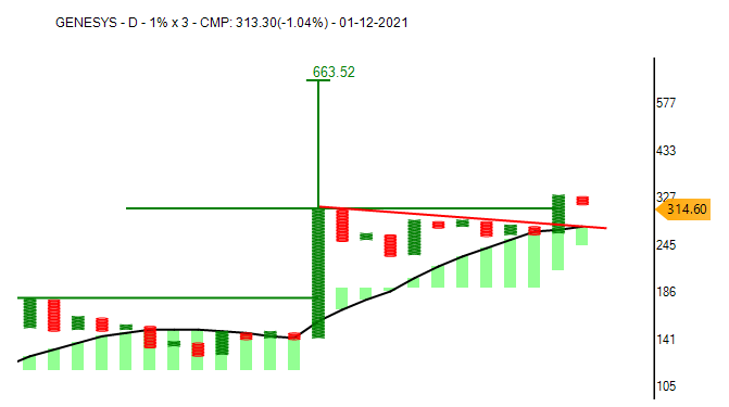 investparampara's tweet photo. #GENESYS #stock2buy #IT
#ABCBO #T20 #AFT #BearTrap #ConsolidationBO #BullishSetup #GreenCloud
Entry: 335 | SL: 295 | TG: 450 - 660
*Stocks for Educational purpose only.
#Reweet #Like @investparampara https://t.co/OQvg1xvTJS