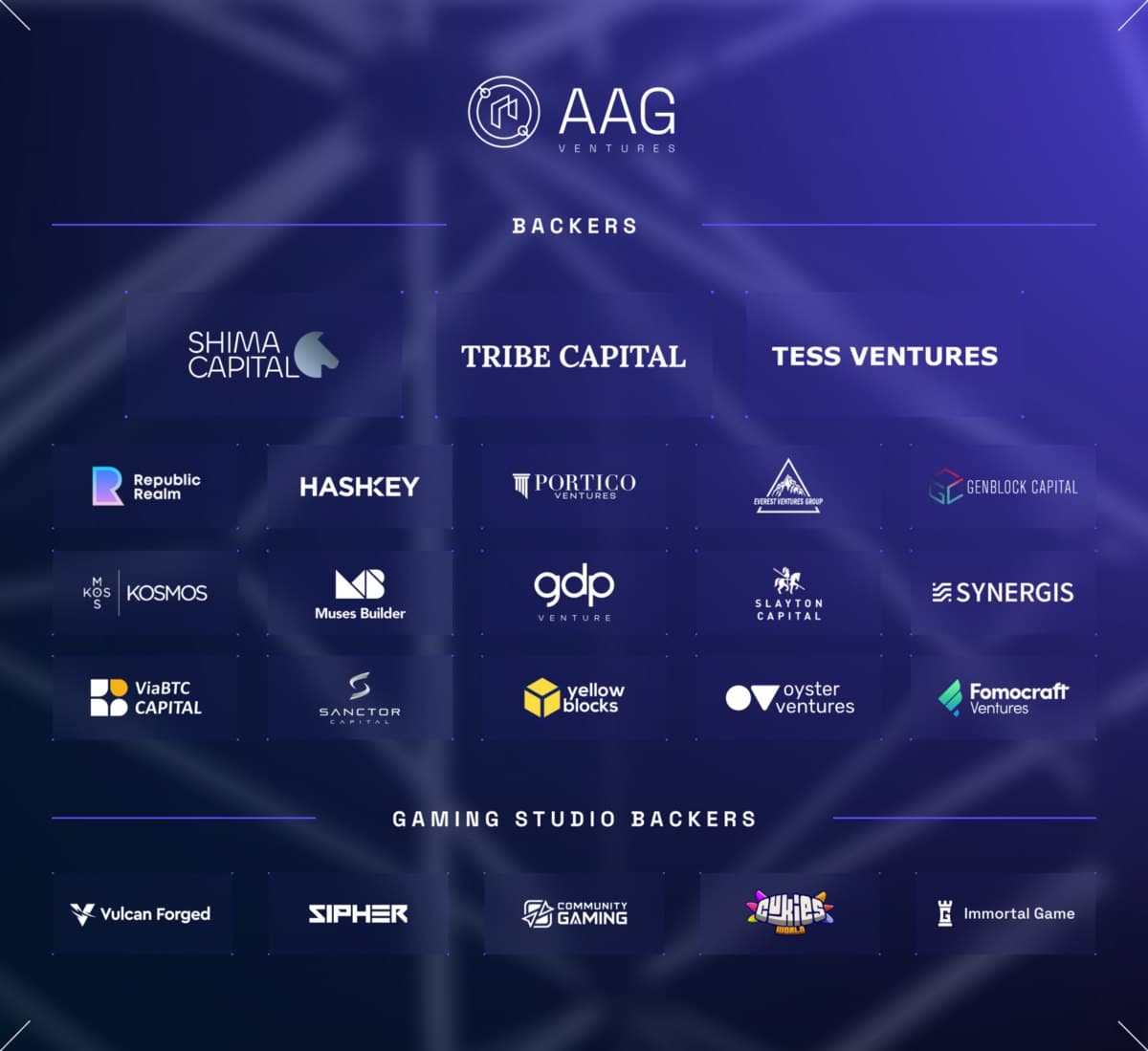 ICODrops's tweet photo. .@aag_ventures has raised $12.5M in the private round.

The round was led by @shimacapital, Tribe Capital, &amp; Tess Ventures &amp; includes @CapitalHashkey, @joinrepublic_re, @GenblockCapital, YellowBlocks, Oyster Ventures, @FOMOcraft, &amp; others.

https://t.co/gL3qq8z3zR https://t.co/uQjwdU43Ht