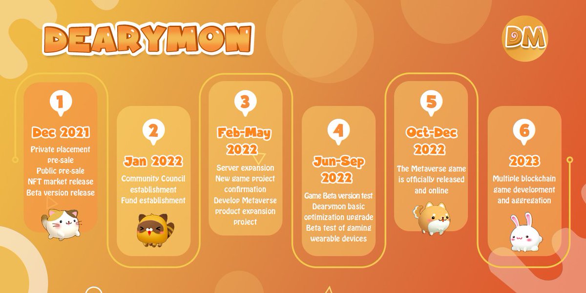 Deary_mon's tweet photo. 👇#Dearymon Road Map
Our current plan
🌟Private placement pre-sale
🌟Public pre-sale
🌟NFT market release
🌟Beta version release
#GameFi #Crypto #Blockchain https://t.co/juzSB1jtg3