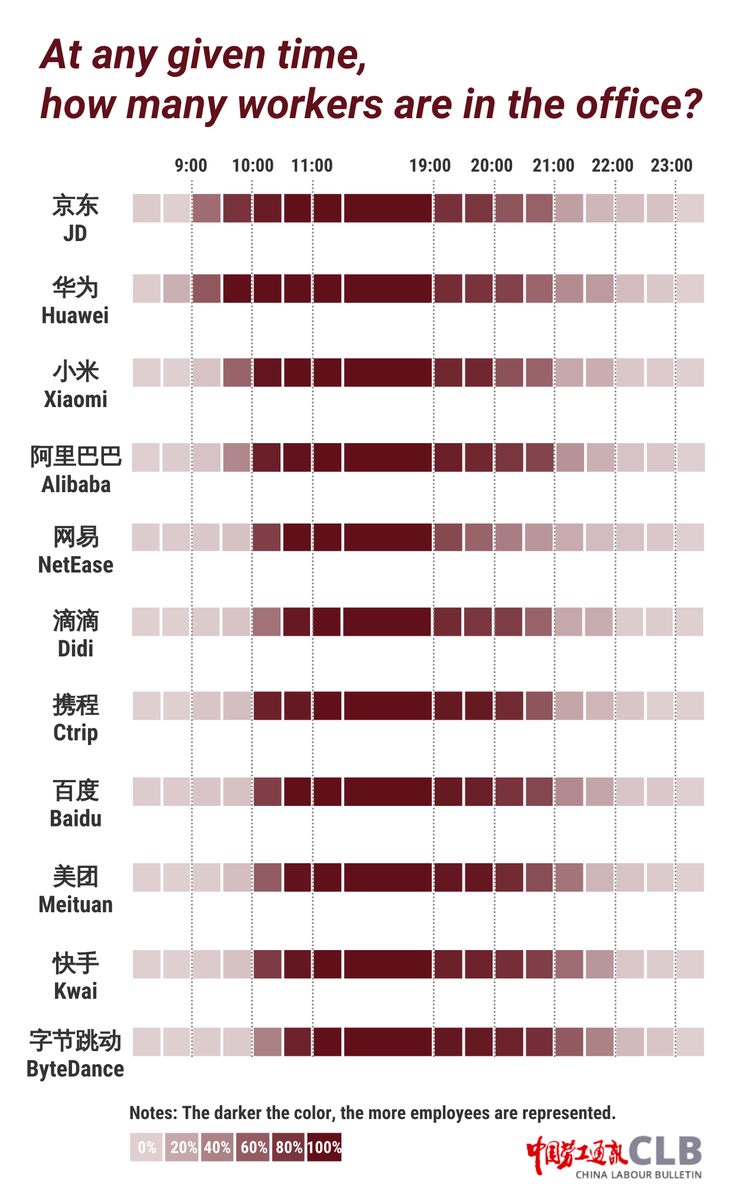 chinalabour's tweet photo. #WeeklyCLBHighlight: What time do workers actually start and end their workdays?

In the anonymous collective WorkingTime spreadsheet, over 6k workers shared their scheduling practices. However, the project disappeared on Github early this month. https://t.co/cTfCxzU2Bh https://t.co/189pdj3VNa