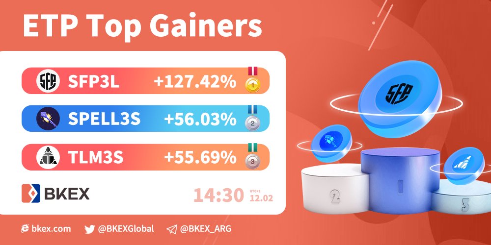 BKEXGlobal's tweet photo. 🔥#BKEX #ETP Top 3 Gainers

Time: 14:30 12/02 (UTC+8)

🥇#SFP3L 
👇Trade it now?
https://t.co/FZplAHCfVF

🥈#SPELL3S 🥉 #TLM3S https://t.co/0vEQP60yts