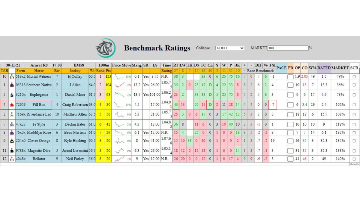 Another great example of how <a href="/BmrHorse/">BMR Horse Racing Ratings</a> helps you find value. 

Mortal Witness was all the rage on Tuesday at $1.65

But if you look closely, Pill Box is ahead on base rating, down in class and -7 FSI (field strength)

-FSI runners.... 😎

#horseracingtips #winner #horseracing