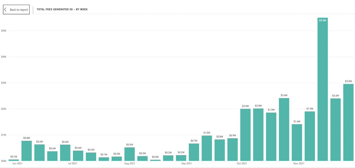 danielesesta's tweet photo. Revenue growth consistent week by week for $SPELL . $MIM Liquidity increasing despite lowered emissions. Bullish https://t.co/VjYN1is5F9