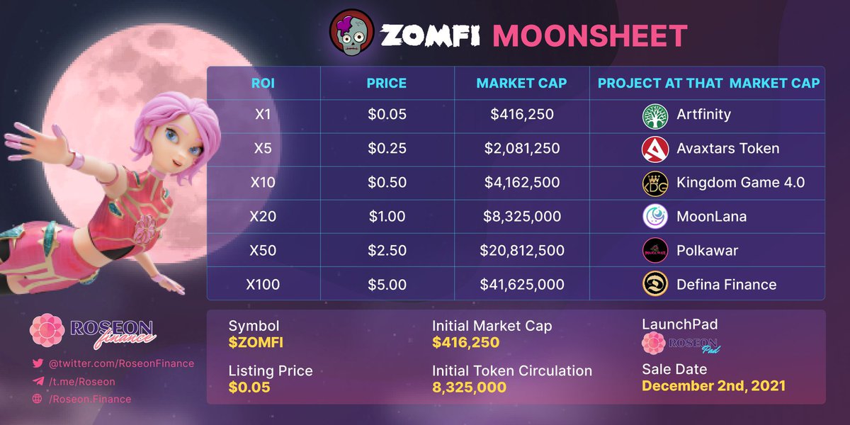 ☠️Zomfi, an NFT game where players can collect $Zomfi token
Zomfi combines the ever-popular genre of zombies with blockchain, producing 3D immersive gameplay
📌@Zomfitoken is live now
#Enjinstarter : 3 UTC Dec 2nd
 #GameStation : 6 UTC Dec 2nd
 #RoseonPad : 9 UTC Dec

REMEMBER IT