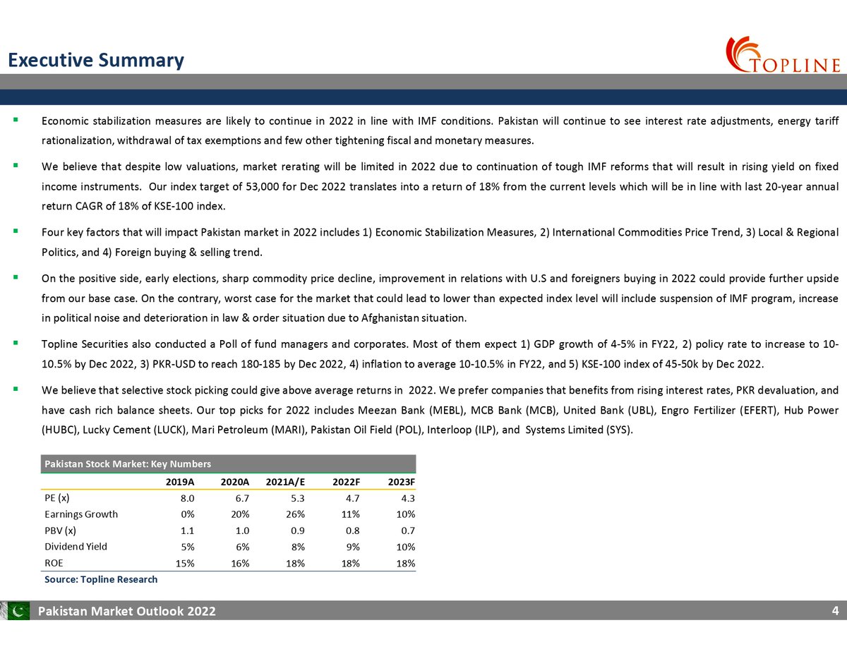 toplinesec's tweet photo. Pakistan Market Outlook 2022: Economic Stabilization to continue; Limited Rerating despite low PE
#PSX #KSE100 #FrontierMarkets #EmergingMarkets #Topline #Pakistan #PakistanStockExchange #Economy #COVID19 #Strategy2022
For Full Report
https://t.co/xcc2f9XAi9 https://t.co/ihCl3lQaJk