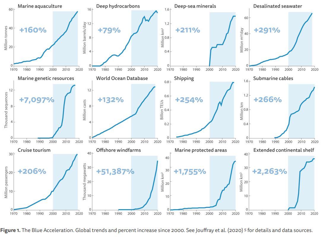 The increasing competition for ocean space and resources in one figure, raising the stakes for international #OceanGovernance. 

@EU_Partnerships @EU_MARE @eu_eeas 

🌊oceanrisk.earth