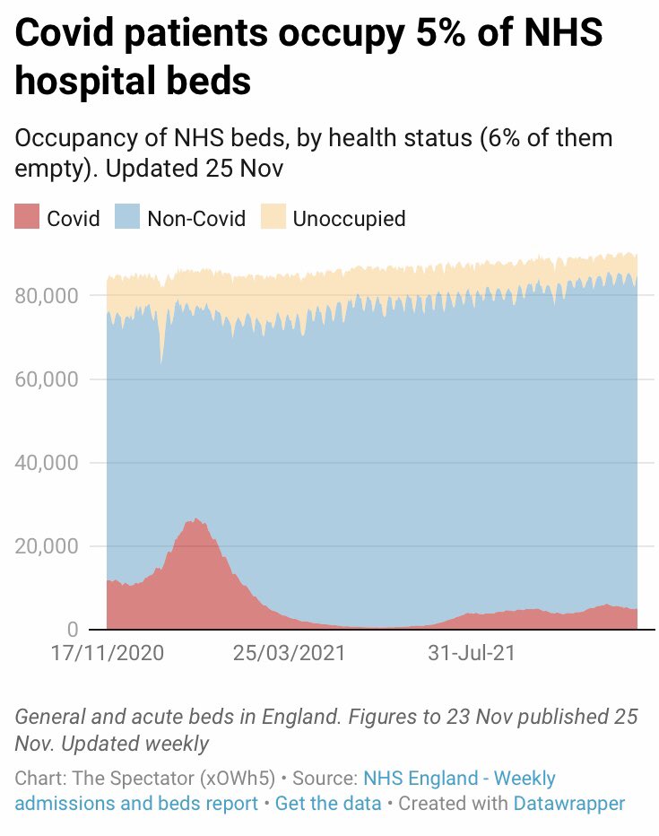 JamesMelville's tweet photo. For a month, the number of Covid patients in NHS hospitals in England has been steadily falling. Covid patients now occupy 5% of NHS hospital beds. It would be rather refreshing to see this reassuring story plastered all over our media. https://t.co/yA6BsGfJDm