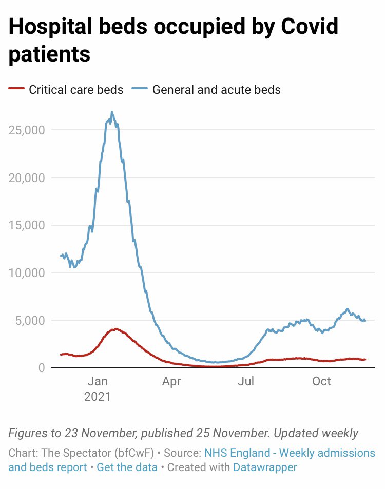JamesMelville's tweet photo. For a month, the number of Covid patients in NHS hospitals in England has been steadily falling. Covid patients now occupy 5% of NHS hospital beds. It would be rather refreshing to see this reassuring story plastered all over our media. https://t.co/yA6BsGfJDm