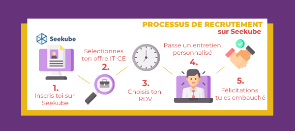 📢 Tu es jeune diplômé(e)👩‍🎓🧑‍🎓, et cherche un #CDI dans l'IT ? 
📆 Tu as jusqu'au 6 décembre pour t'inscrire, postuler et participer au forum digital Semaine de la Tech👉 bit.ly/30w9ewM 
On se donne rendez-vous du 7 au 10 décembre sur <a href="/SeeKube/">Seekube</a>💻⚡️!