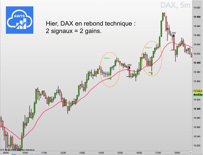 AWTrendSignals's tweet image. Signaux en tendance, la clé d&apos;un trading zen.
#trading #dax40