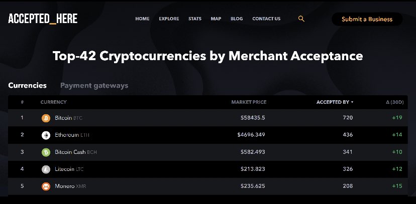 MoneroMoney's tweet photo. $XMR in top 5 #cryptocurrencies accepted by merchants. 

Only way is up. 

#MoneroMoney 🕶                     #XMR https://t.co/0UbjjXmO1N