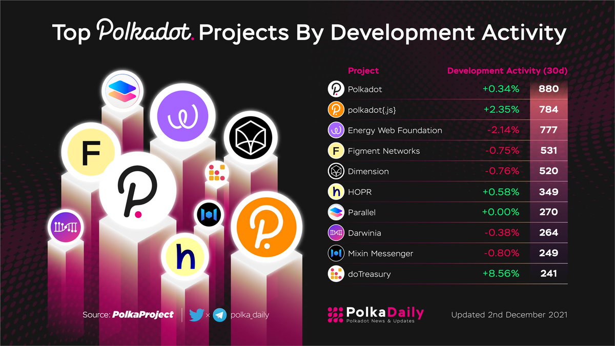 Top <a href="/Polkadot/">Polkadot</a> Projects By Development Activity

$DOT <a href="/polkadotnetwork/">Polkadot</a>
<a href="/energywebx/">Energy Web</a>
<a href="/Figment_io/">Figment</a>
<a href="/hoprnet/">HOPR 🟡</a>
<a href="/ParallelFi/">Alex T. Plumley</a>
$RING <a href="/DarwiniaNetwork/">Darwinia</a>
<a href="/MixinNetwork/">MixinNetwork</a>

#DOT $DOT