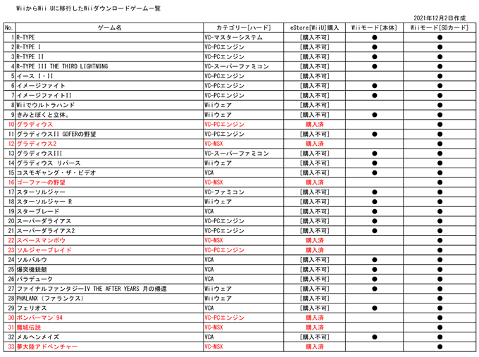 バーチャルコンソール の評価や評判 感想など みんなの反応を1週間ごとにまとめて紹介 ついラン