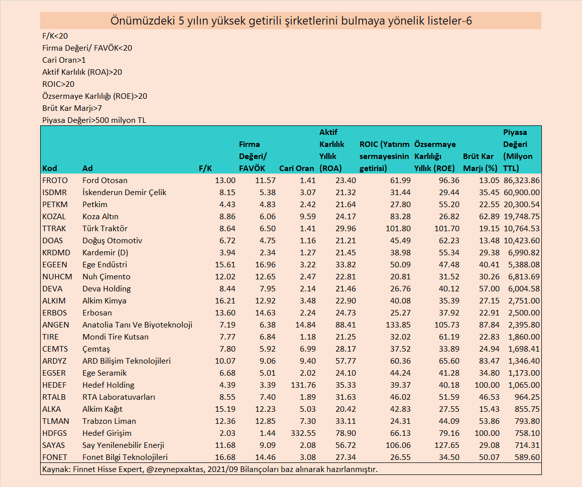 Önümüzdeki 5 yılın yüksek getirili şirketlerini bulmaya yönelik listeler-6
F/K<20
Firma Değeri/ FAVÖK<20
Cari Oran>1
Aktif Karlılık (ROA)>20
ROIC>20
Özsermaye Karlılığı (ROE)>20
Brüt Kar Marjı>7
Piyasa Değeri>500 milyon TL
