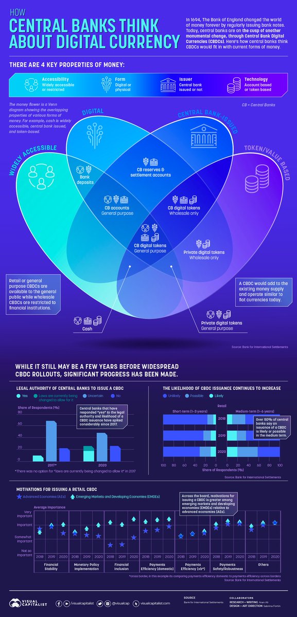 ingliguori's tweet photo. #Infographic: How Central Banks Think About #DigitalCurrency 
Via @ingliguori MT @HarbRimah
#cryptocurrency #cryptotrading #DigitalTransformation #DeFi 
#fintech #Insurtec #blockchain
#CryptocurrencyNews #smartcontracts
@antgrasso @albertogaruccio
@enricomolinari @ipfconline1 https://t.co/UYtDtEg1lM