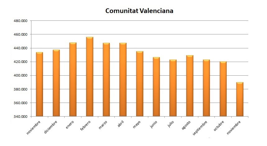 eldiariocv's tweet photo. ‼️ÚLTIMA HORA‼️📉 La Comunitat Valenciana lidera la bajada del paro en España con una caída histórica de más de 30.000 desempleados en noviembre
https://t.co/MTDzoZf8cb https://t.co/GzGwdccXv8