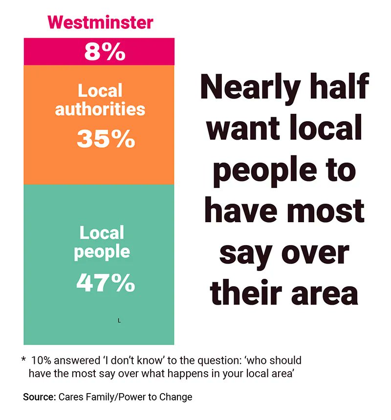 right_hereUK's tweet photo. Why are we campaigning for a shift in where power lies? 

These stats are a pretty good place to start. #RightHere

via @TheCaresFamily @peoplesbiz @IPPRNorth https://t.co/e3jWcmynNc
