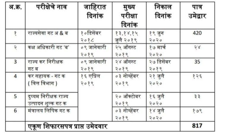 AshishP25403233's tweet photo. @prajaktdada @NCPspeaks साहेब ,  Mpsc च्या फक्त राज्यसेवाच नाही तर Group B Sti आणि group C च्या Tax Assistant , Clerk , Excise subinspector जवळपास 817 नियुक्त्या २ वर्षापासुन थांबवल्या आहेत.
आम्ही अजुन किती संयम ठेवावा. 
कुणीही आमची दखल घेत नाहीय. 
२०२०, २०२१ गेल , सरकारने नविन वर्षी तरी नियुक्ती द्यावी https://t.co/qWANWGmI1o