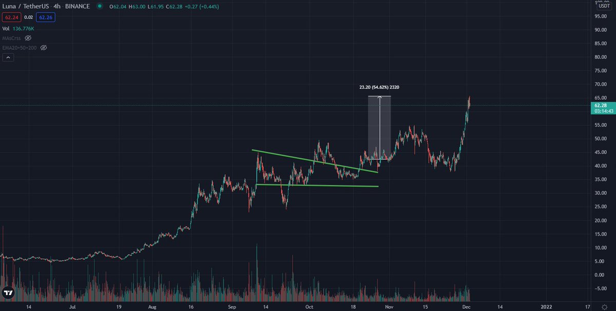 CryptooHunterr1's tweet photo. $LUNA %55 profit gained. 🎯 https://t.co/6tkE7dEfJi