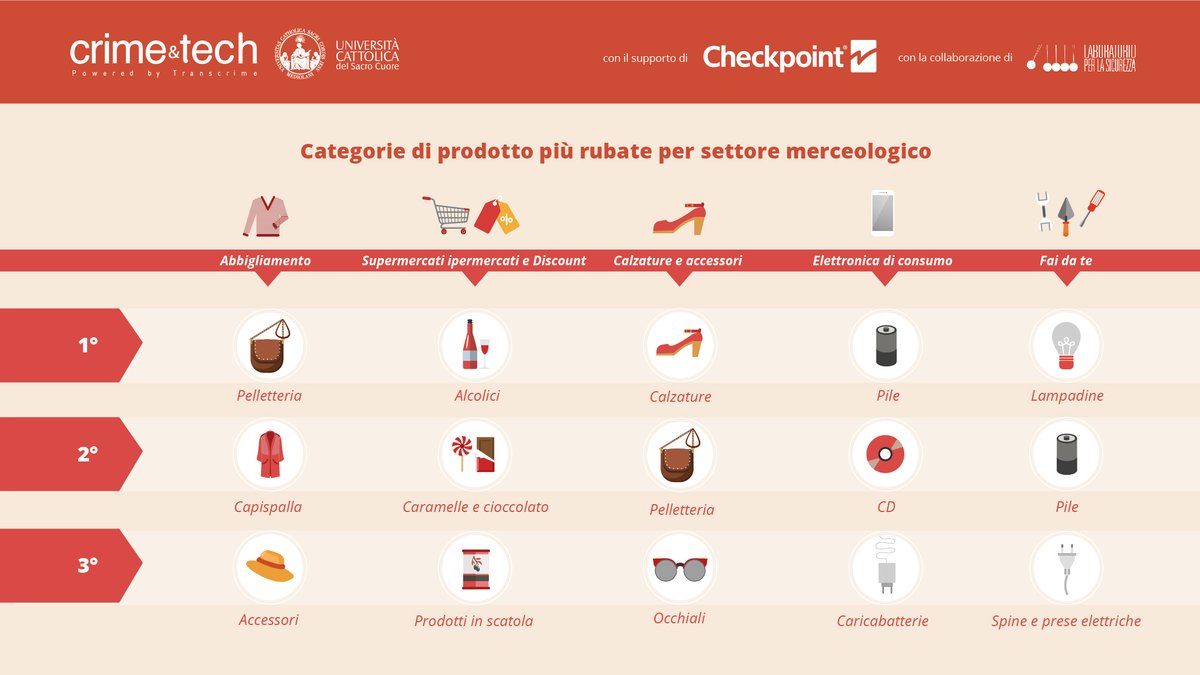 Crimetech2015's tweet photo. 🛍️I prodotti più rubati variano a seconda del settore merceologico, influenzando anche il valore medio della #refurtiva negli episodi di taccheggio, che noi abbiamo stimato pari a 48€.
Scopri di più nel #report “La #Sicurezza nel #Retail in Italia 2021” ➡️https://t.co/LdJ9MGMmR4 https://t.co/pM4t14WhQI