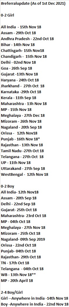 AdoptionAction's tweet photo. #ReferralUpdate as on 1st December 2021. #AdoptionInIndia #AdoptionActionGroup #AdoptionDelays https://t.co/F5HKNlRmAG