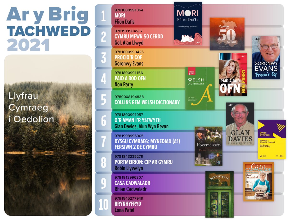 LlyfrauCymru's tweet photo. 📚Dyma’r llyfrau gwych fu’n hedfan oddi ar silffoedd ein Canolfan Ddosbarthu fis diwethaf.

➡️Ar gael nawr o'ch siop lyfrau leol.

#CaruDarllen #CefnogiSiopauLlyfrau https://t.co/ekNuRiPD4V