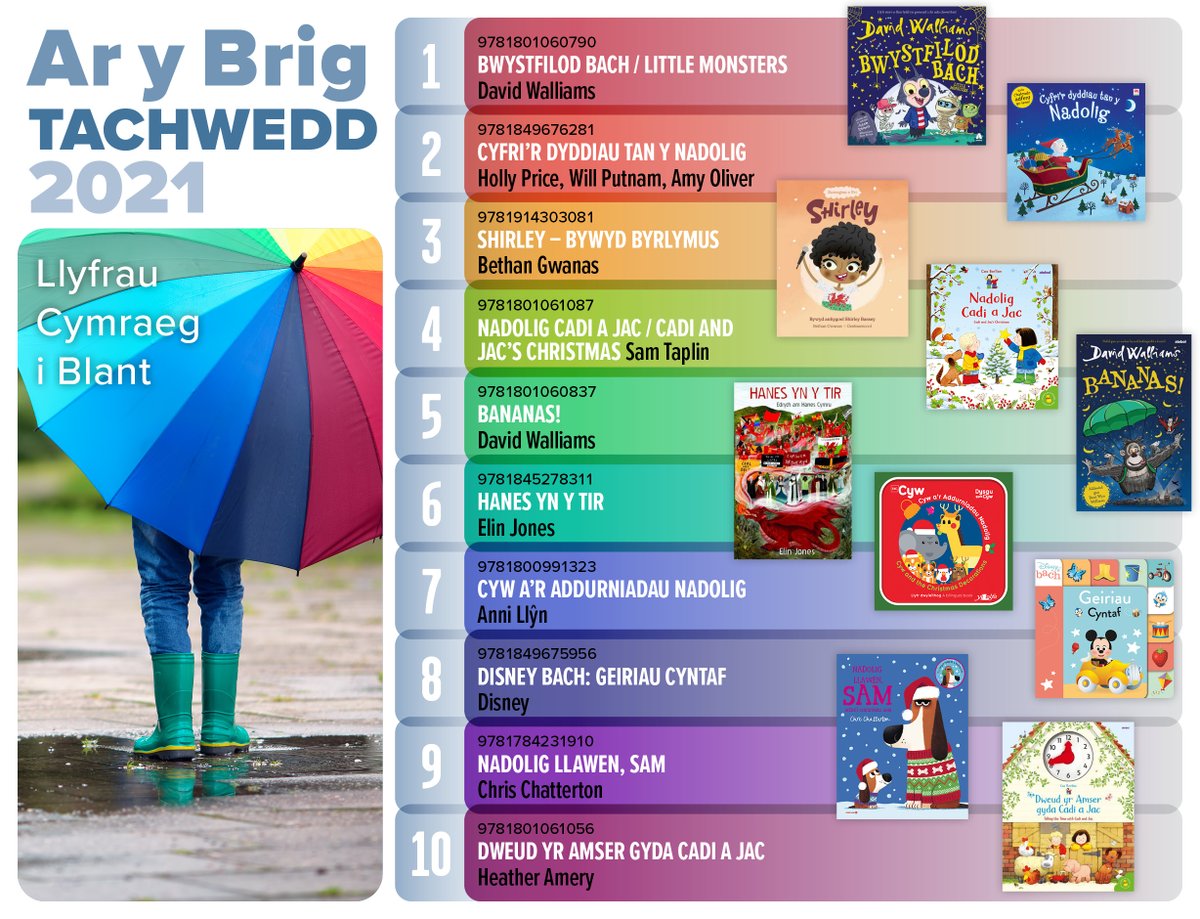LlyfrauCymru's tweet photo. 📚Dyma’r llyfrau gwych fu’n hedfan oddi ar silffoedd ein Canolfan Ddosbarthu fis diwethaf.

➡️Ar gael nawr o'ch siop lyfrau leol.

#CaruDarllen #CefnogiSiopauLlyfrau https://t.co/ekNuRiPD4V