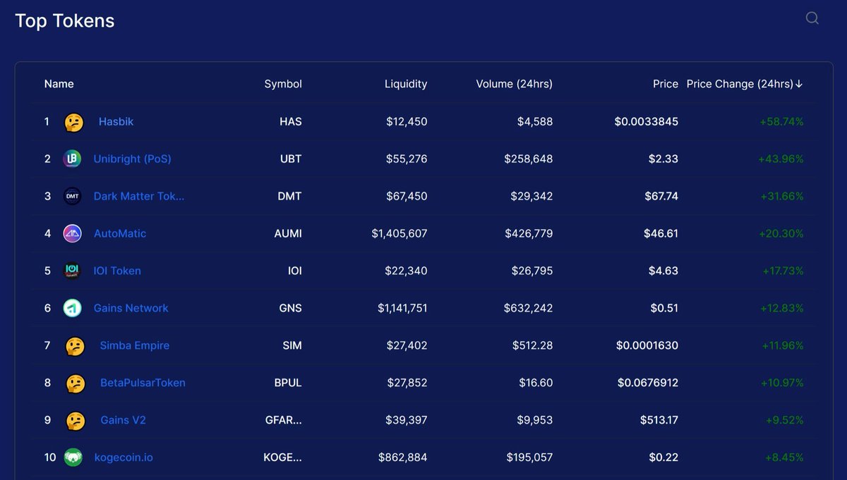 hasbik_net's tweet photo. Hasbik (HAS) is listed as #1 on QuickSwap exchange based on the daily Price Change, and that is self-explanatory, because only 4 days after launch, we reached a daily volume of more than 4,500$! Donโt miss your chance, early investors are 100% winners! #HasbikToMars #HAS #token https://t.co/tQhiwEyLjh