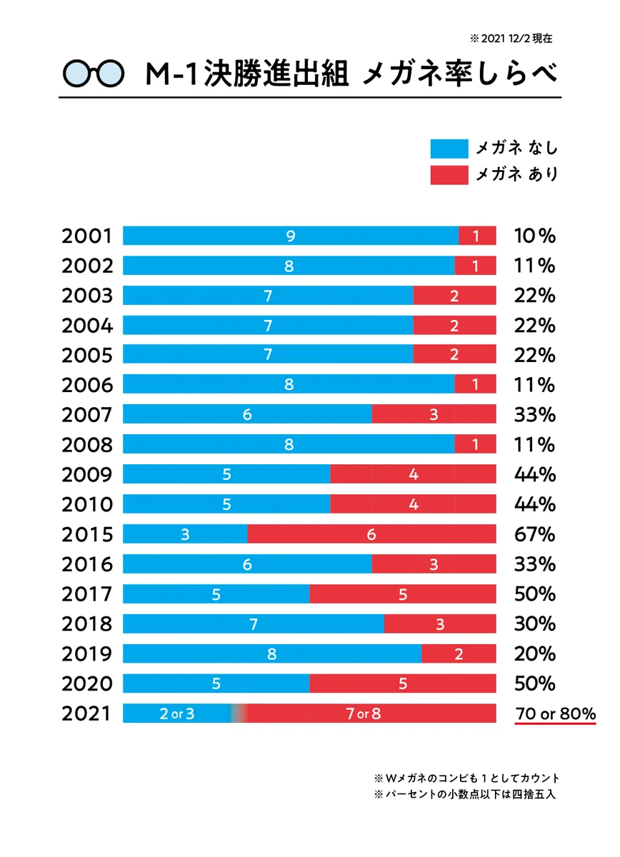 今年のM-1、過去最高にメガネが多い．．．らしい‼