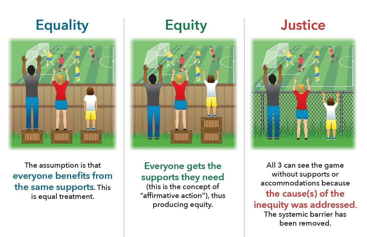 PriyankaJShukla's tweet image. Brilliant illustration which explains the difference between ‘equality’, ‘equity’ &amp;amp; ‘justice’