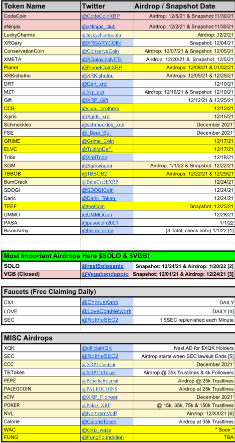 XRP_Airdrops's tweet photo. 🎈🎁📜#Airdrop Spreadsheet UPDATE 📜🎁🎈

📢 UPDATE!
3 New Tokens added: $ELVC, $TEEF &amp; $GRIME

📜 Spreadsheet: https://t.co/lRAM9bJZK5

🗓️ Current (12/02/21) Airdrop Schedule Below

Tips Appreciated: https://t.co/uuyA9zAgND
Follow, ♻️ &amp; ❤️ for more! https://t.co/AZq4LeVn9G