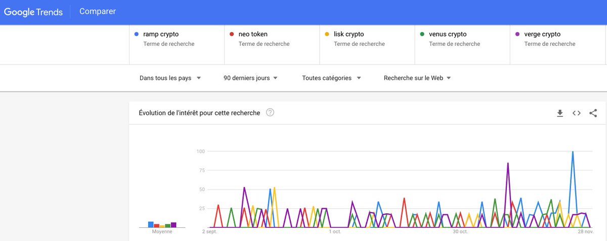 last_holder's tweet photo. Concernant les tokens #midcap #Binance auxquels je m'intéresse en ce moment.
Il semble que la tendance aille plutôt du côté de $verge et $ramp : https://t.co/lqcgO4AB0Y
