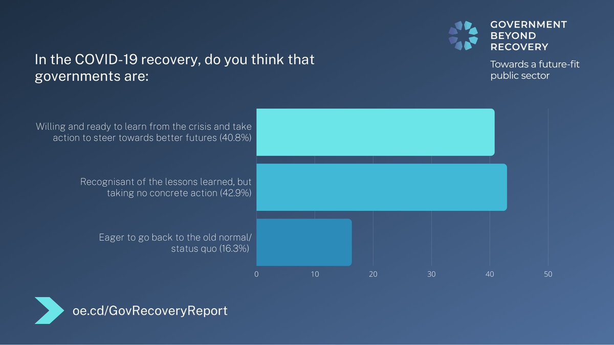 OPSIgov's tweet image. 📢We need to do better❗️
At #GovRecovery we asked participants whether they are more or less confident in government’s ability to face and address complex #challenges. 

👇Here are their thoughts👇 

Full report📘 oe.cd/GovRecoveryRep…