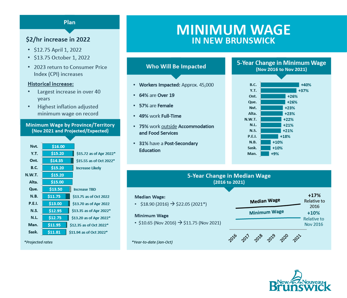 We're raising New Brunswick’s minimum wage by $2 per hour in 2022. On April 1st minimum wage will go up to $12.75, and in October, it will rise to $13.75. This is the most significant increase in over 40 years and is in line with our Atlantic neighbours. www2.gnb.ca/content/gnb/en…