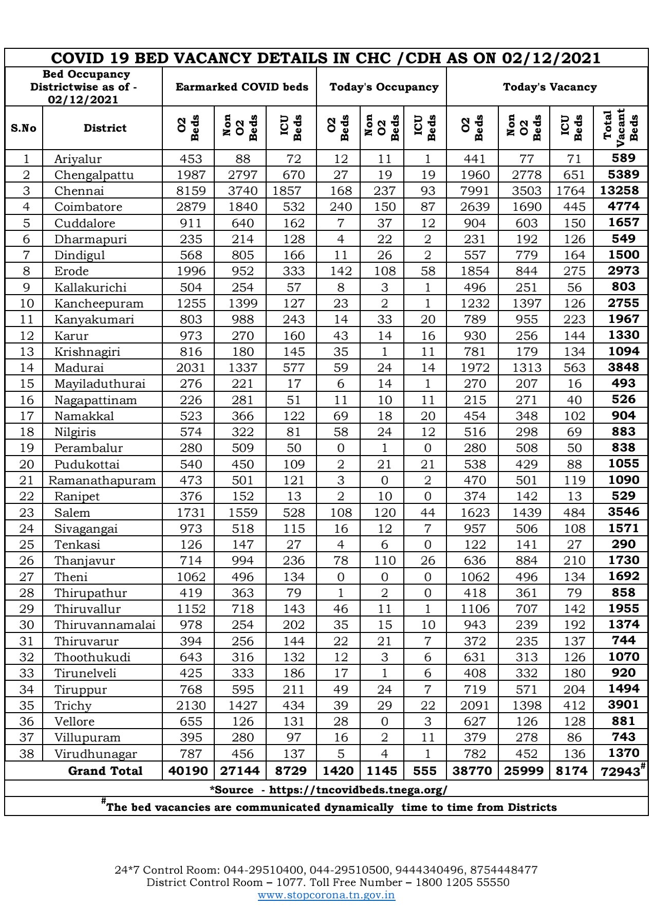TN Corona Update | தமிழ்நாட்டில் இன்று 715 பேருக்கு கொரோனா பாதிப்பு.. தொற்றால் 12 பேர் உயிரிழப்பு..!