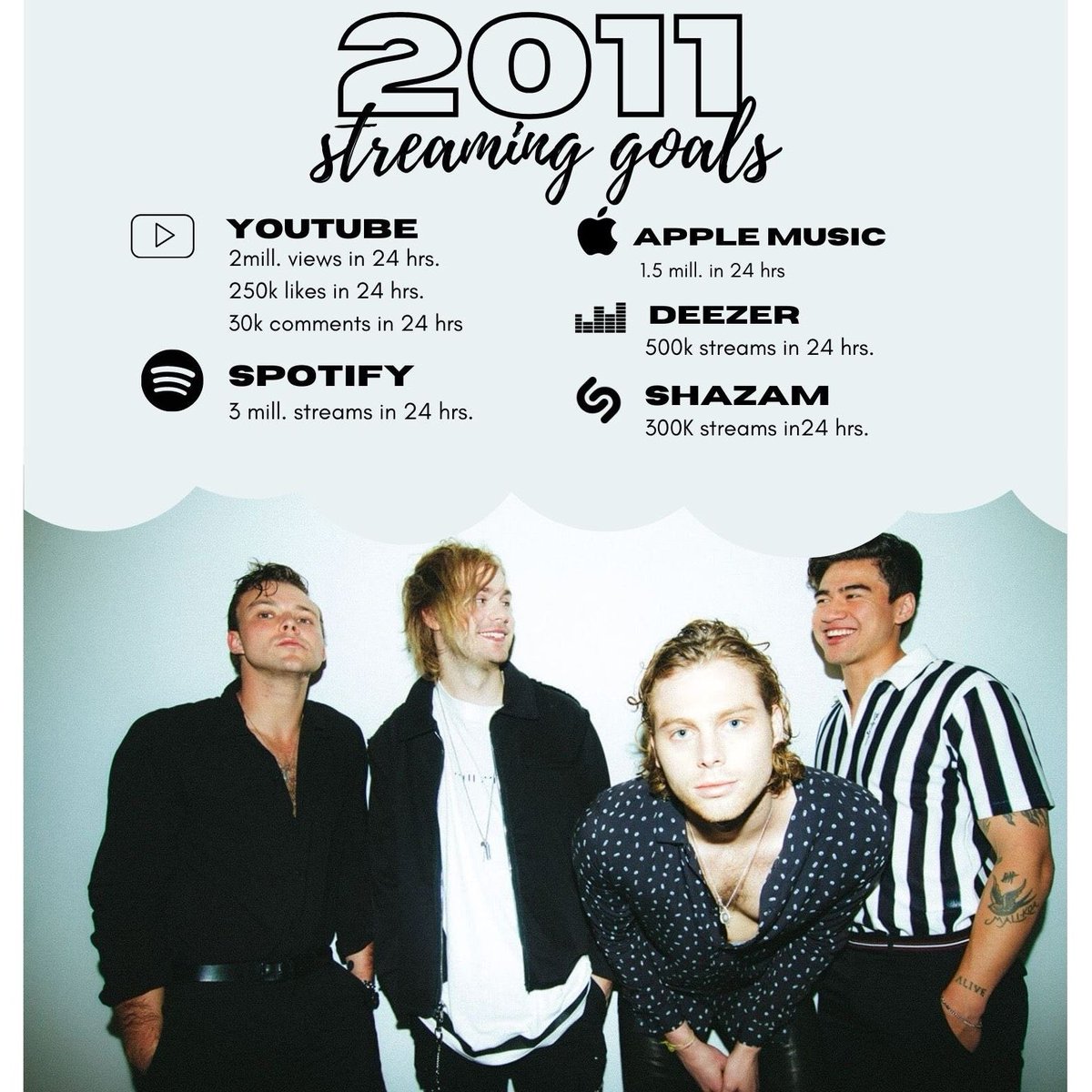 5SOSMUSlC's tweet photo. Il fandom ha prefissato dei goals da raggiungere con gli streams quando ‘2011’ verrà rilasciata ufficialmente!

#10YearsOf5SOS #BackTo2011 https://t.co/DTIkgyyrSp