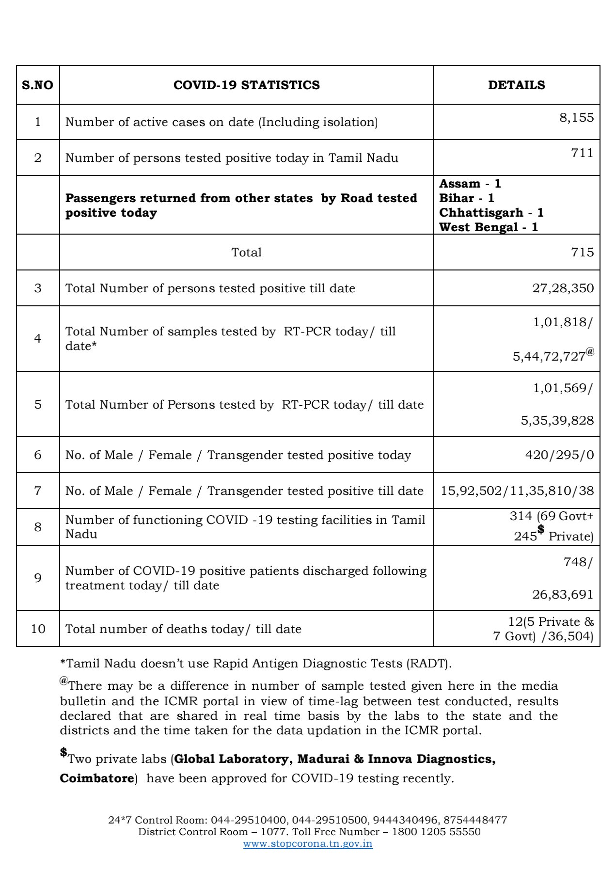 TN Corona Update | தமிழ்நாட்டில் இன்று 715 பேருக்கு கொரோனா பாதிப்பு.. தொற்றால் 12 பேர் உயிரிழப்பு..!